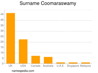 Surname Coomaraswamy