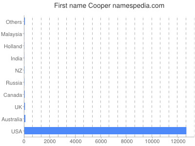 Given name Cooper