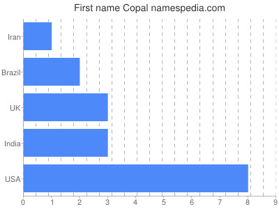 Given name Copal