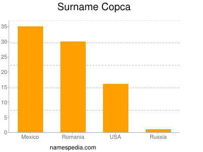Surname Copca