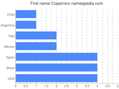 Given name Copernico