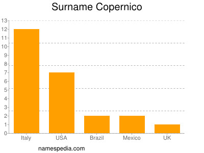 Surname Copernico