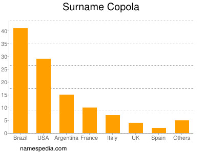 Surname Copola