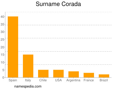 Surname Corada