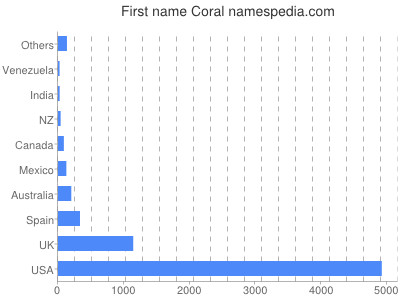 Given name Coral