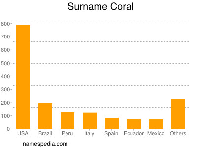 Surname Coral