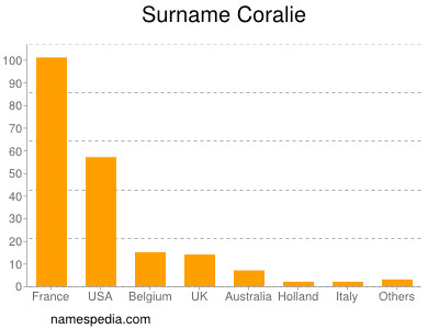 Surname Coralie