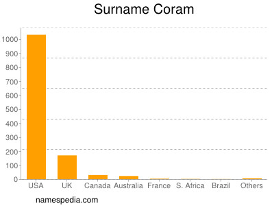 Familiennamen Coram