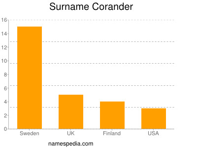 Surname Corander