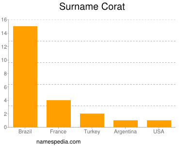 Surname Corat