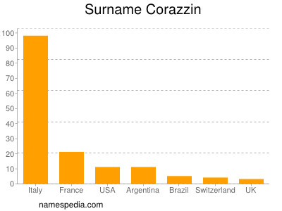Surname Corazzin
