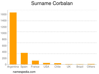 Surname Corbalan