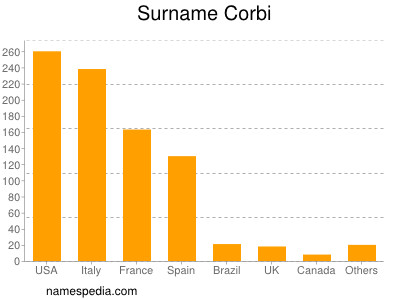 Surname Corbi