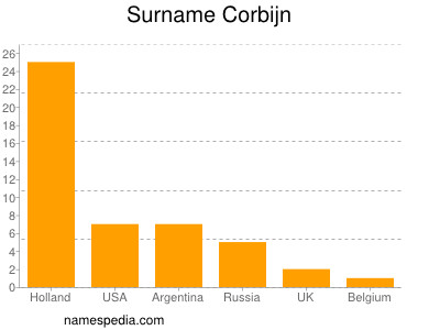 Surname Corbijn