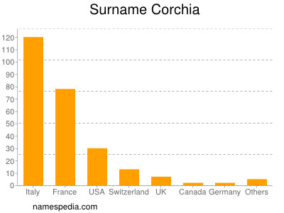 Surname Corchia