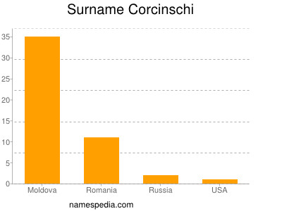 Surname Corcinschi