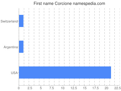 Given name Corcione