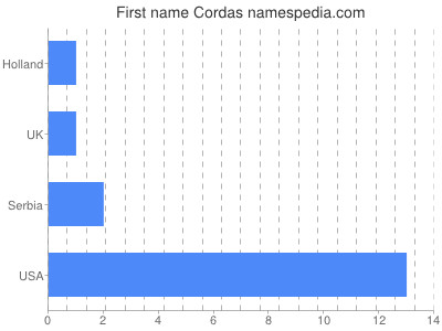 Given name Cordas