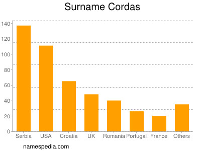Surname Cordas