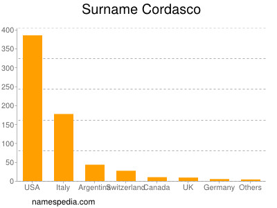 Surname Cordasco