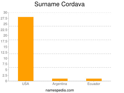 Surname Cordava