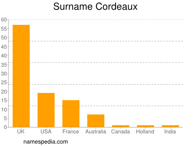 Surname Cordeaux