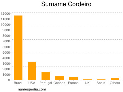 Surname Cordeiro