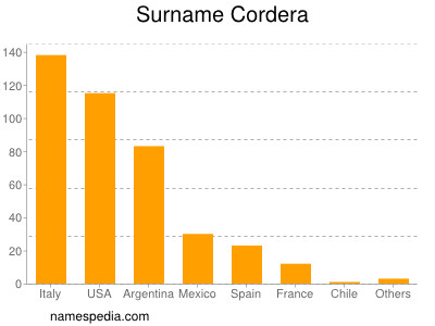 Surname Cordera
