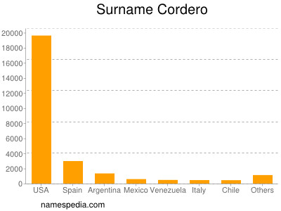 Surname Cordero