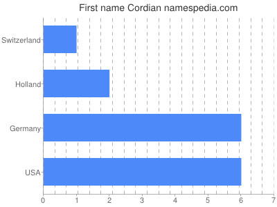 Given name Cordian