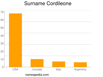 nom Cordileone