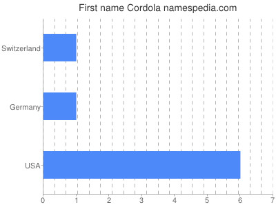 Given name Cordola