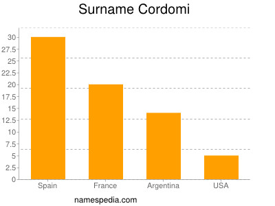 Surname Cordomi