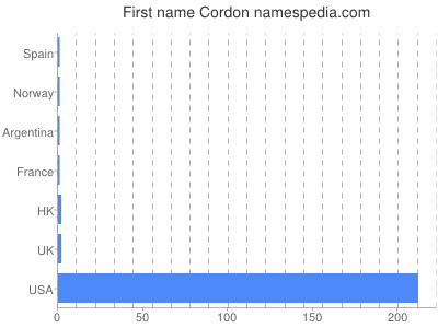 Vornamen Cordon