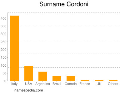 Surname Cordoni