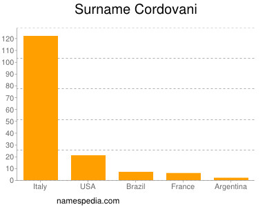 Surname Cordovani