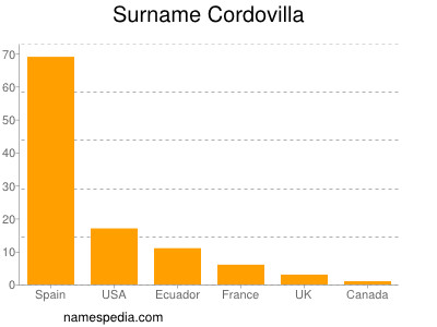 Surname Cordovilla