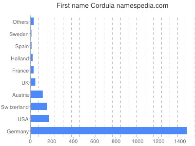 Given name Cordula