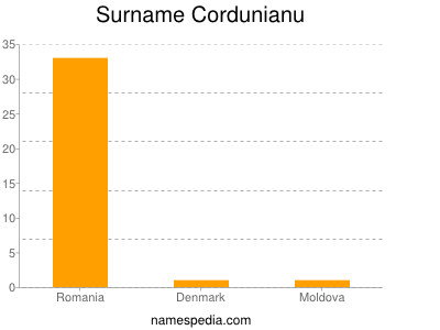 Surname Cordunianu