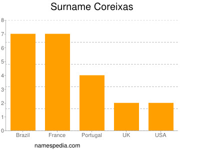 Surname Coreixas