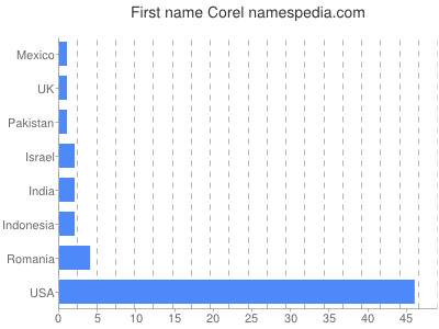 Given name Corel