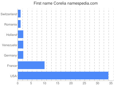 Given name Corelia