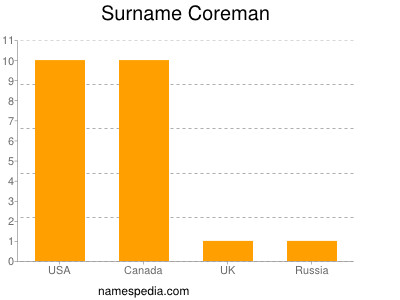 Surname Coreman