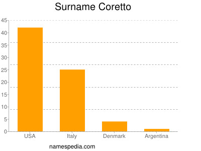 Familiennamen Coretto