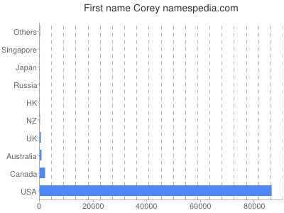 Given name Corey