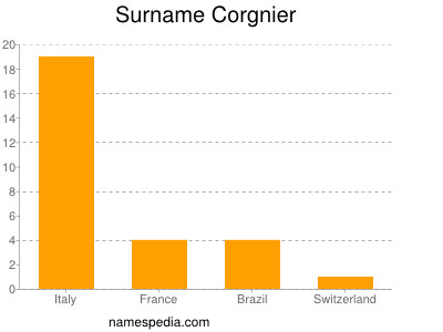 Surname Corgnier