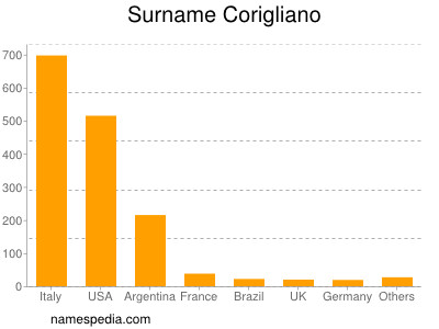 Surname Corigliano
