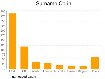 Surname Corin