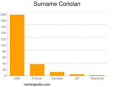 Surname Coriolan