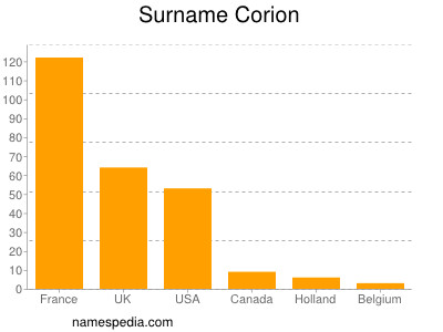 Surname Corion
